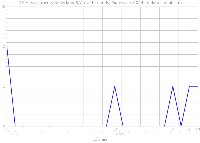 DELA Investments Nederland B.V. (Netherlands) Page visits 2024 