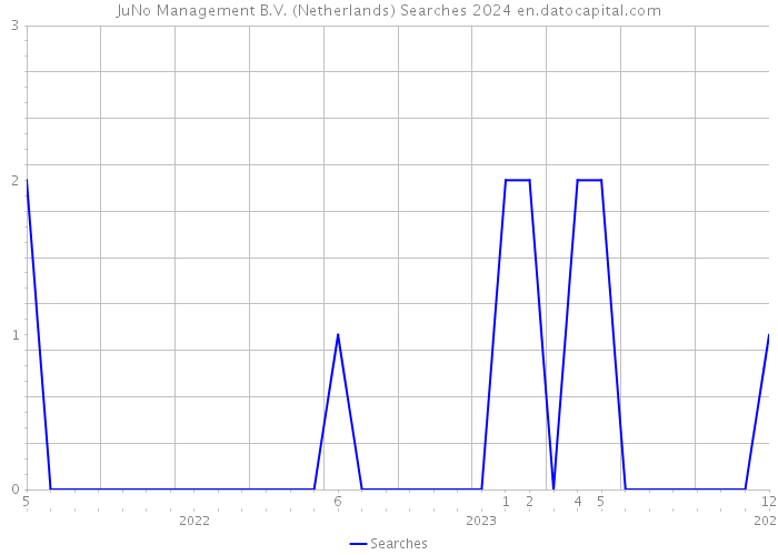 JuNo Management B.V. (Netherlands) Searches 2024 