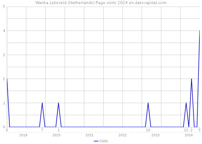 Wanka Lelieveld (Netherlands) Page visits 2024 
