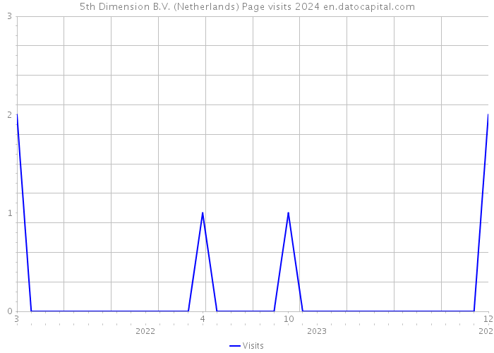 5th Dimension B.V. (Netherlands) Page visits 2024 