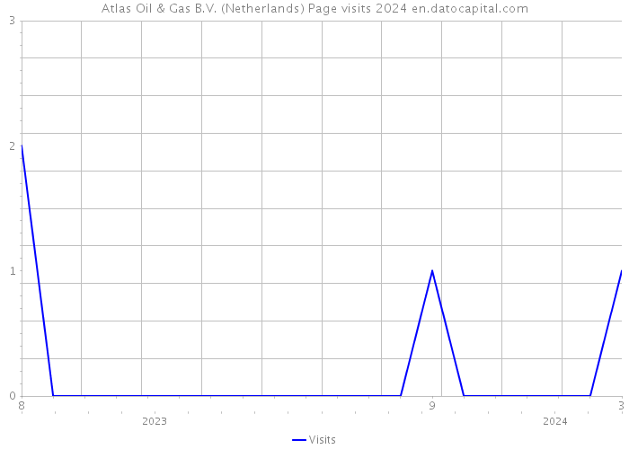 Atlas Oil & Gas B.V. (Netherlands) Page visits 2024 
