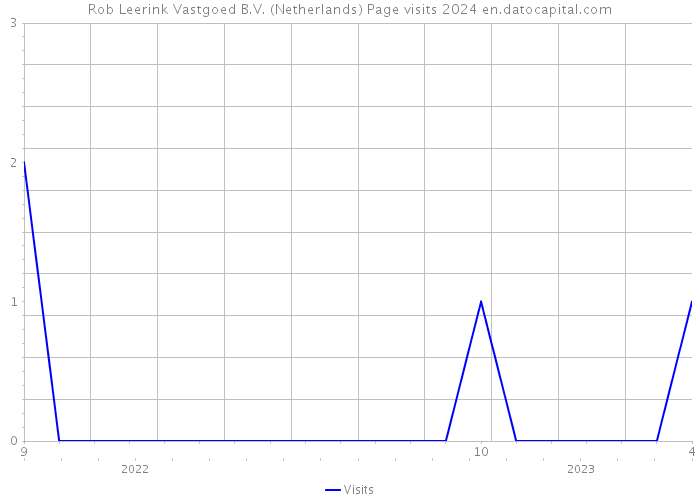 Rob Leerink Vastgoed B.V. (Netherlands) Page visits 2024 