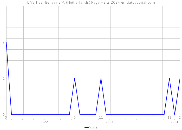 J. Verhaar Beheer B.V. (Netherlands) Page visits 2024 
