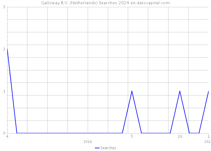 Galloway B.V. (Netherlands) Searches 2024 