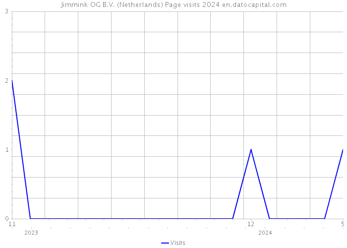 Jimmink OG B.V. (Netherlands) Page visits 2024 