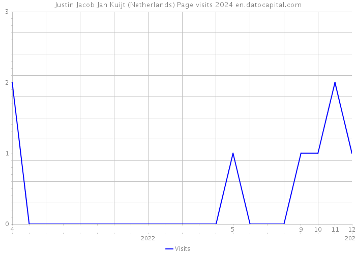 Justin Jacob Jan Kuijt (Netherlands) Page visits 2024 