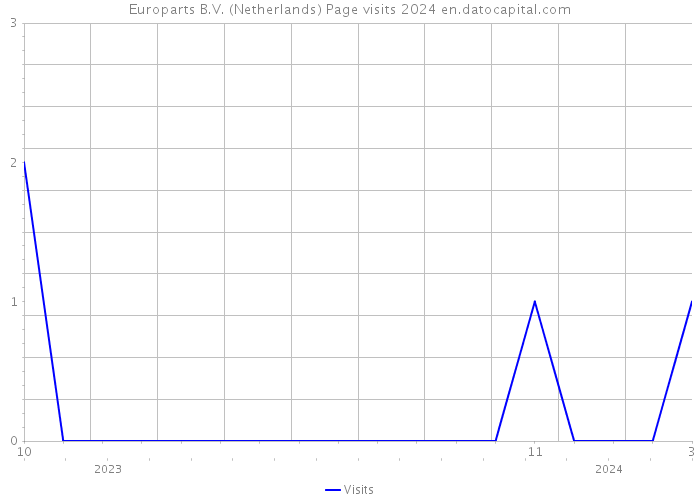 Europarts B.V. (Netherlands) Page visits 2024 