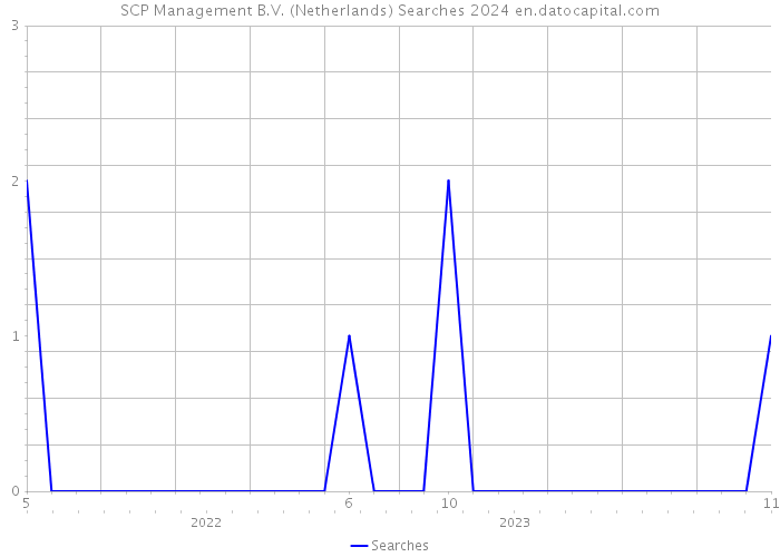 SCP Management B.V. (Netherlands) Searches 2024 