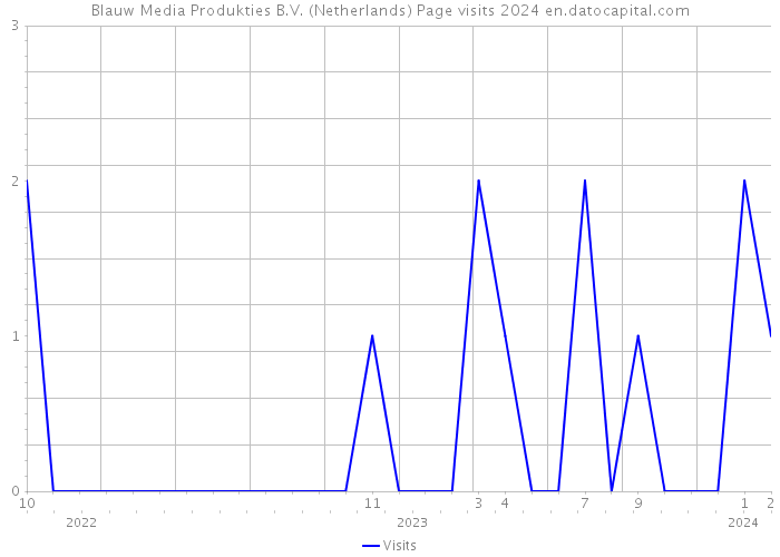 Blauw Media Produkties B.V. (Netherlands) Page visits 2024 