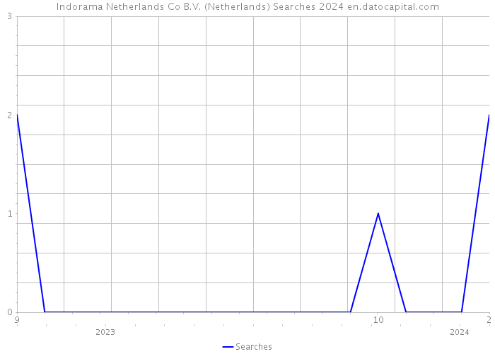 Indorama Netherlands Co B.V. (Netherlands) Searches 2024 