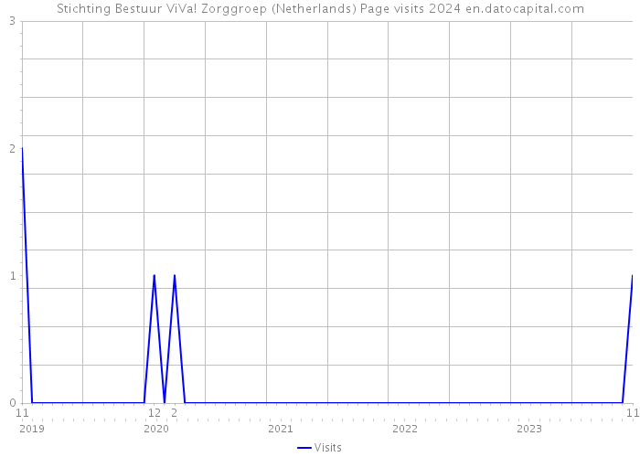 Stichting Bestuur ViVa! Zorggroep (Netherlands) Page visits 2024 
