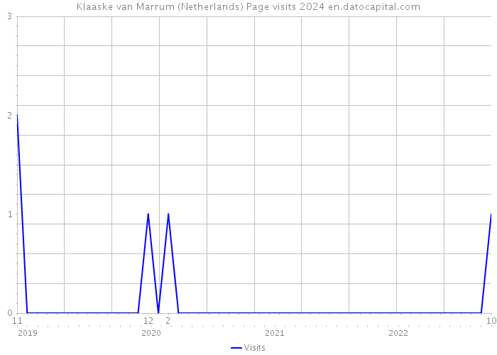 Klaaske van Marrum (Netherlands) Page visits 2024 