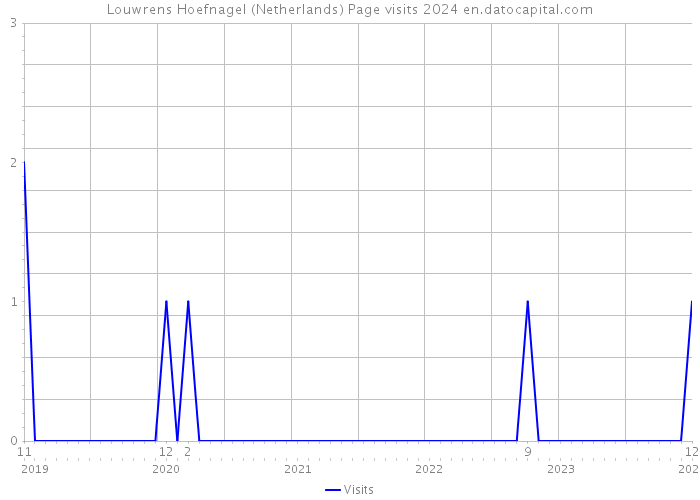 Louwrens Hoefnagel (Netherlands) Page visits 2024 