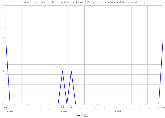 Pieter Johannes Posthoorn (Netherlands) Page visits 2024 