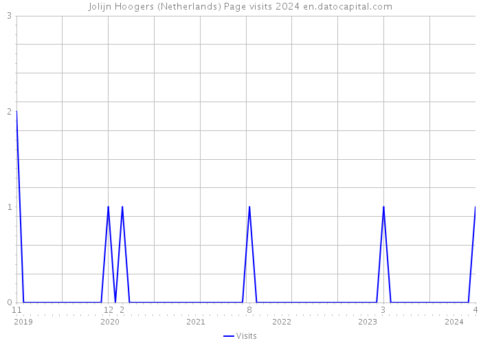 Jolijn Hoogers (Netherlands) Page visits 2024 