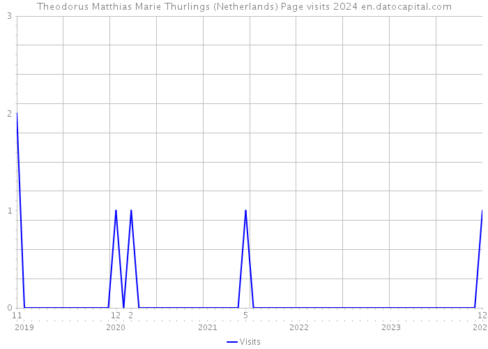 Theodorus Matthias Marie Thurlings (Netherlands) Page visits 2024 