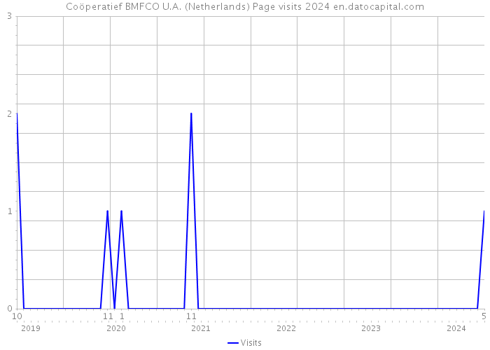 Coöperatief BMFCO U.A. (Netherlands) Page visits 2024 