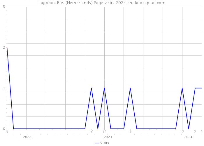 Lagonda B.V. (Netherlands) Page visits 2024 