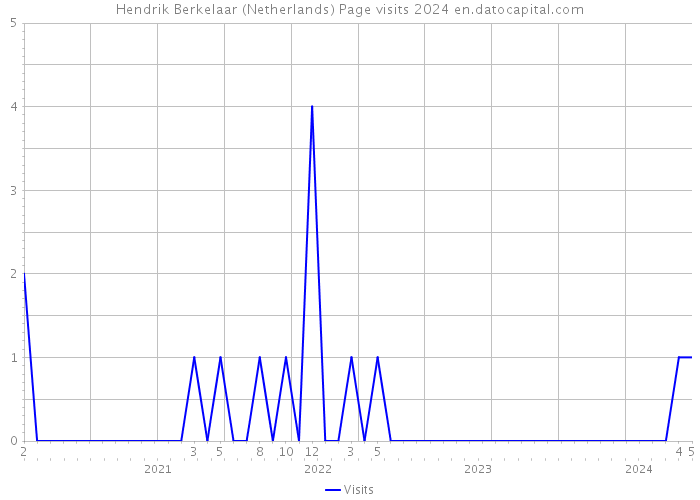 Hendrik Berkelaar (Netherlands) Page visits 2024 
