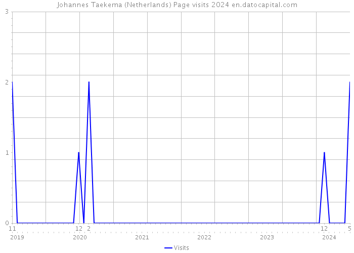 Johannes Taekema (Netherlands) Page visits 2024 