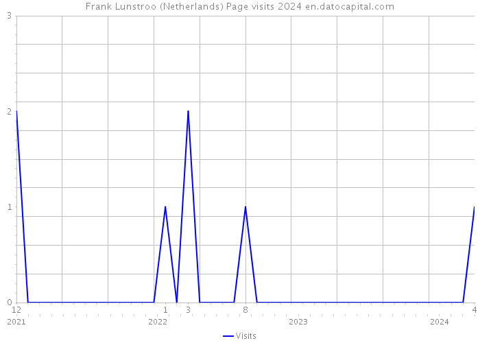 Frank Lunstroo (Netherlands) Page visits 2024 