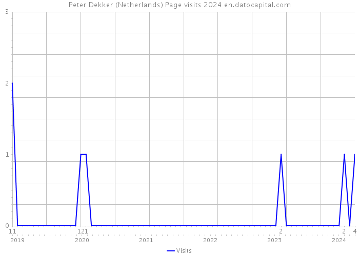 Peter Dekker (Netherlands) Page visits 2024 