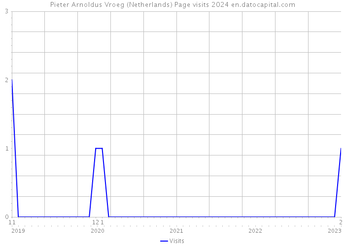 Pieter Arnoldus Vroeg (Netherlands) Page visits 2024 