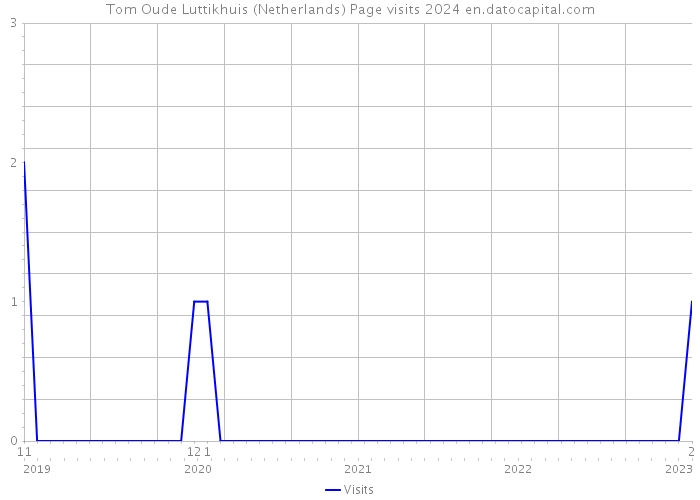 Tom Oude Luttikhuis (Netherlands) Page visits 2024 