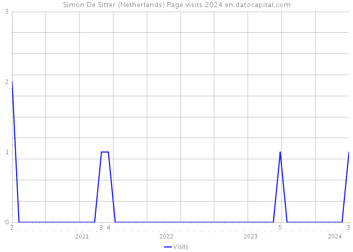 Simon De Sitter (Netherlands) Page visits 2024 