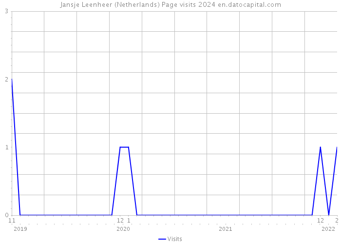 Jansje Leenheer (Netherlands) Page visits 2024 