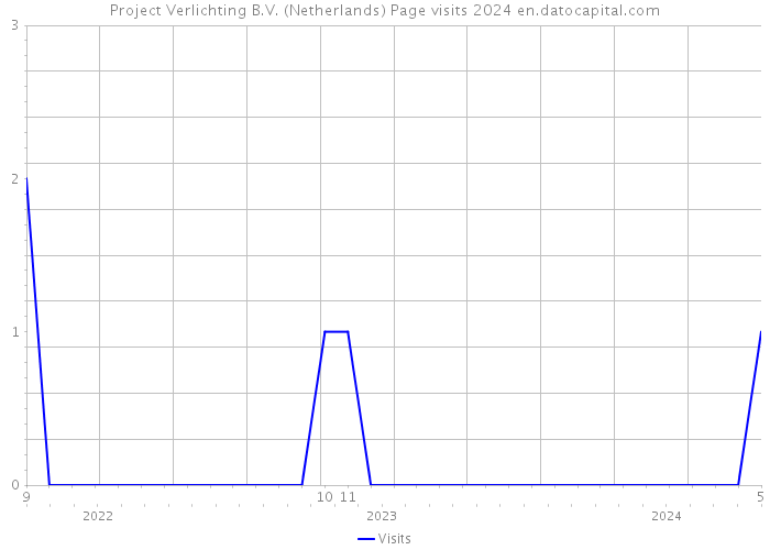 Project Verlichting B.V. (Netherlands) Page visits 2024 