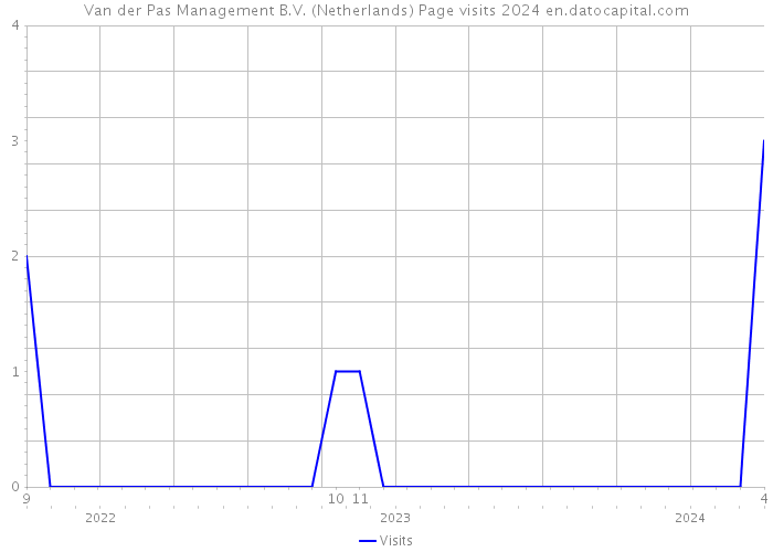 Van der Pas Management B.V. (Netherlands) Page visits 2024 