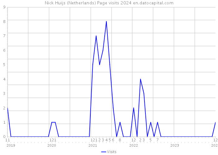 Nick Huijs (Netherlands) Page visits 2024 