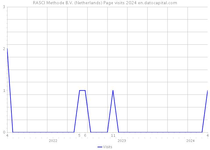 RASCI Methode B.V. (Netherlands) Page visits 2024 