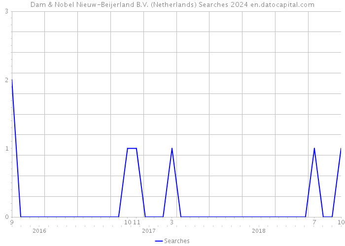 Dam & Nobel Nieuw-Beijerland B.V. (Netherlands) Searches 2024 