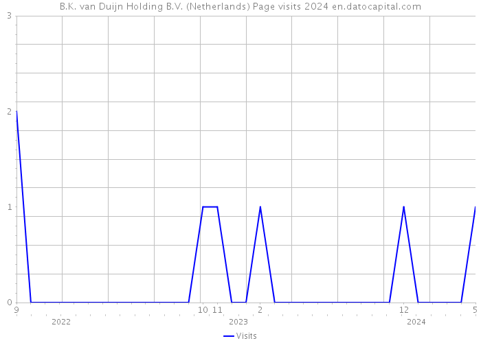 B.K. van Duijn Holding B.V. (Netherlands) Page visits 2024 