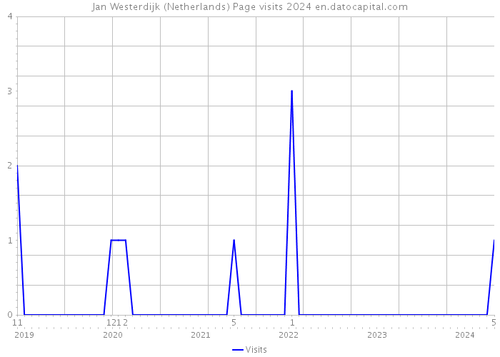 Jan Westerdijk (Netherlands) Page visits 2024 