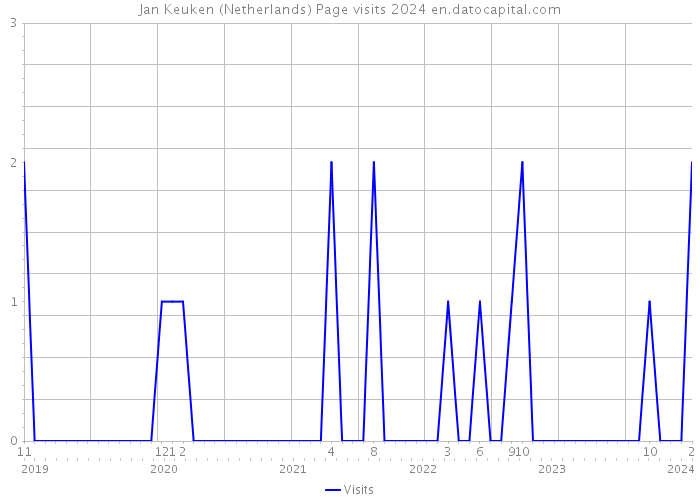 Jan Keuken (Netherlands) Page visits 2024 