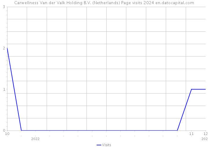 Carwellness Van der Valk Holding B.V. (Netherlands) Page visits 2024 