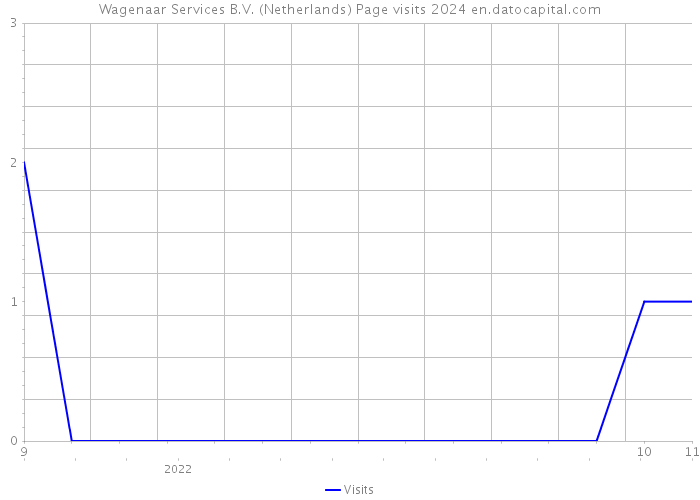 Wagenaar Services B.V. (Netherlands) Page visits 2024 
