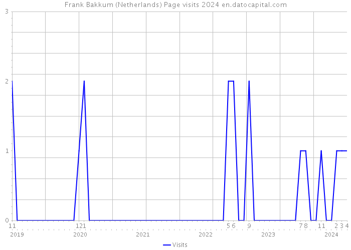 Frank Bakkum (Netherlands) Page visits 2024 