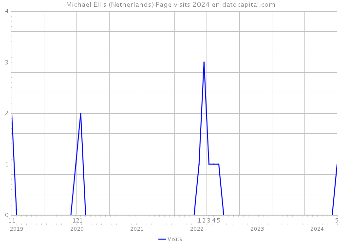 Michael Ellis (Netherlands) Page visits 2024 