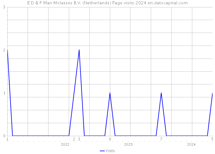 E D & F Man Molasses B.V. (Netherlands) Page visits 2024 