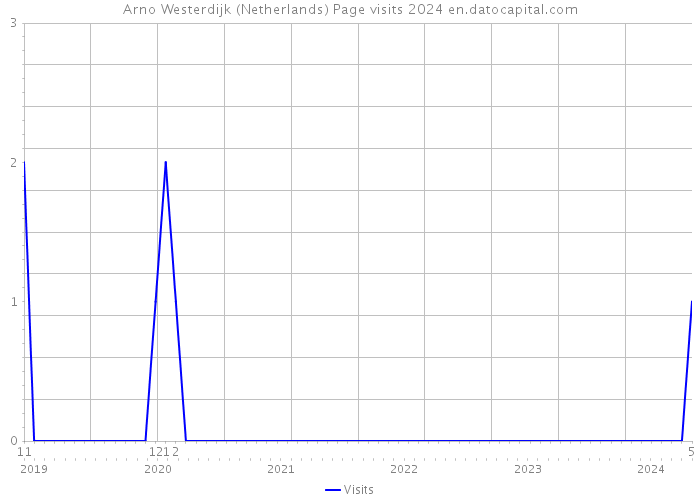 Arno Westerdijk (Netherlands) Page visits 2024 