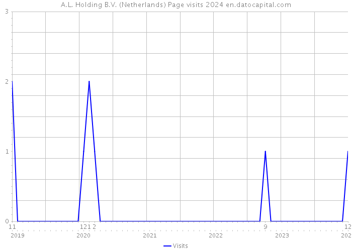 A.L. Holding B.V. (Netherlands) Page visits 2024 