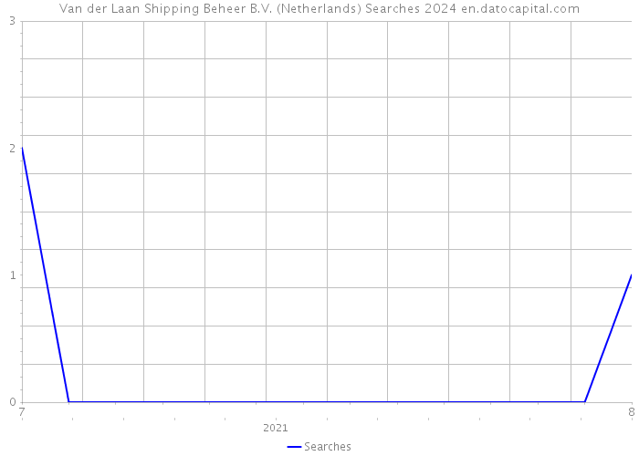 Van der Laan Shipping Beheer B.V. (Netherlands) Searches 2024 