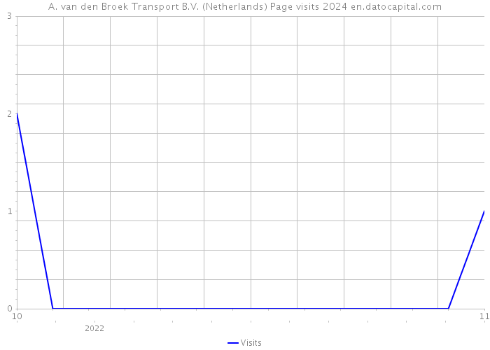 A. van den Broek Transport B.V. (Netherlands) Page visits 2024 