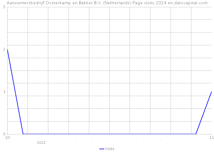 Aannemersbedrijf Oosterkamp en Bakker B.V. (Netherlands) Page visits 2024 