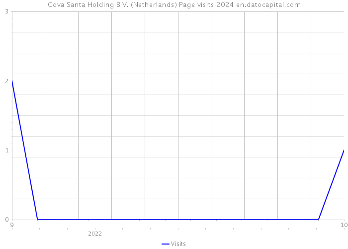 Cova Santa Holding B.V. (Netherlands) Page visits 2024 