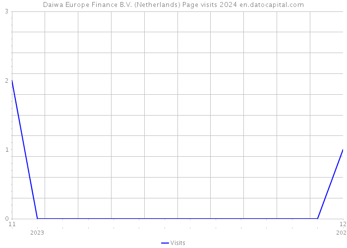 Daiwa Europe Finance B.V. (Netherlands) Page visits 2024 